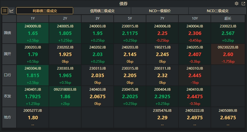 超长端国债活跃券收益率进一步下行