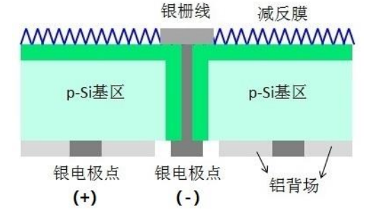 隆基绿能获得实用新型专利授权：“一种背接触太阳能电池和光伏组件”