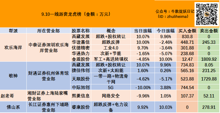 网达软件9月6日龙虎榜数据