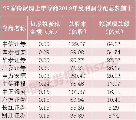 破纪录！24家上市券商年中争相分红，总金额近130亿元