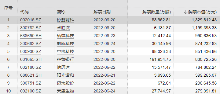 下周限售股解禁市值增加至549亿元 处于全年周度数据中等水平