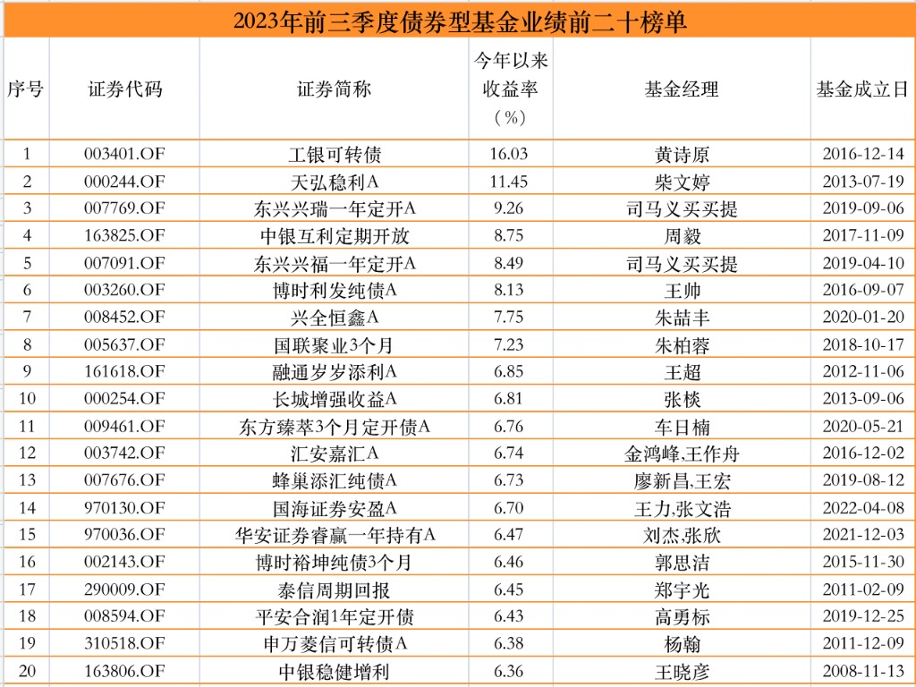 公募基金一季度业绩出炉！超半数取得负收益，最高收益超25%！