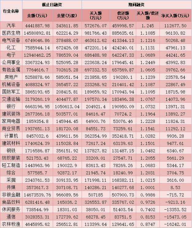 27个行业获融资净卖出，电子行业净卖出金额最多