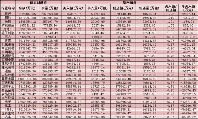 27个行业获融资净卖出，电子行业净卖出金额最多