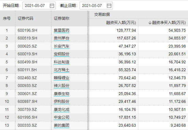13个行业获融资净买入，银行行业净买入金额最多
