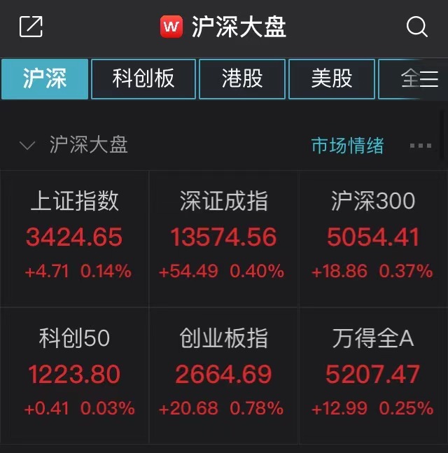 收评：沪指午后拉升涨0.28%，酿酒等板块上扬，华为概念活跃