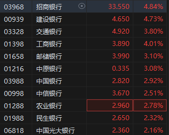 银行股持续走高 农业银行、建设银行、中国银行均涨超2%