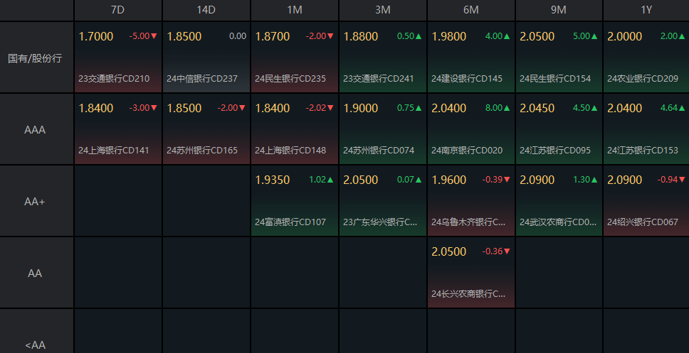 债市收盘|第十四届全国人民代表大会常务委员会第十一次会议结束 10年国债活跃券利率已下行至2.067%