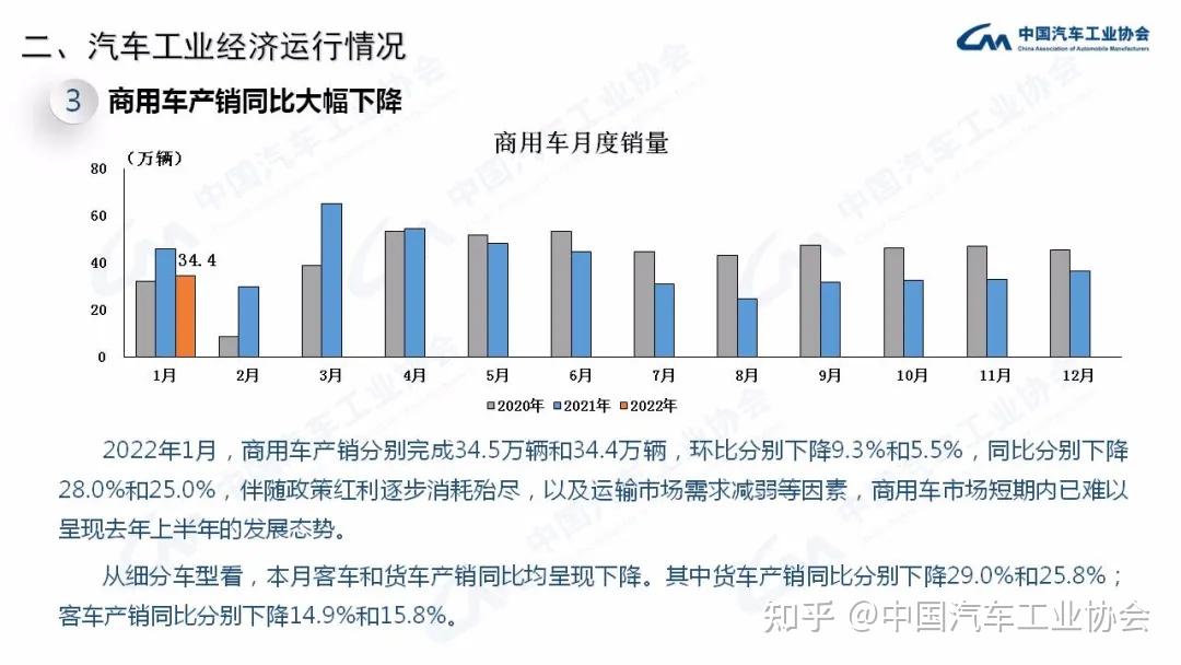 中国汽车流通协会：8月全国商用车整体销量（批发）27.19万辆，环比上涨1.38%