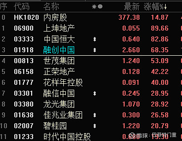 港股突然爆发！恒生指数一度涨超1.5%
