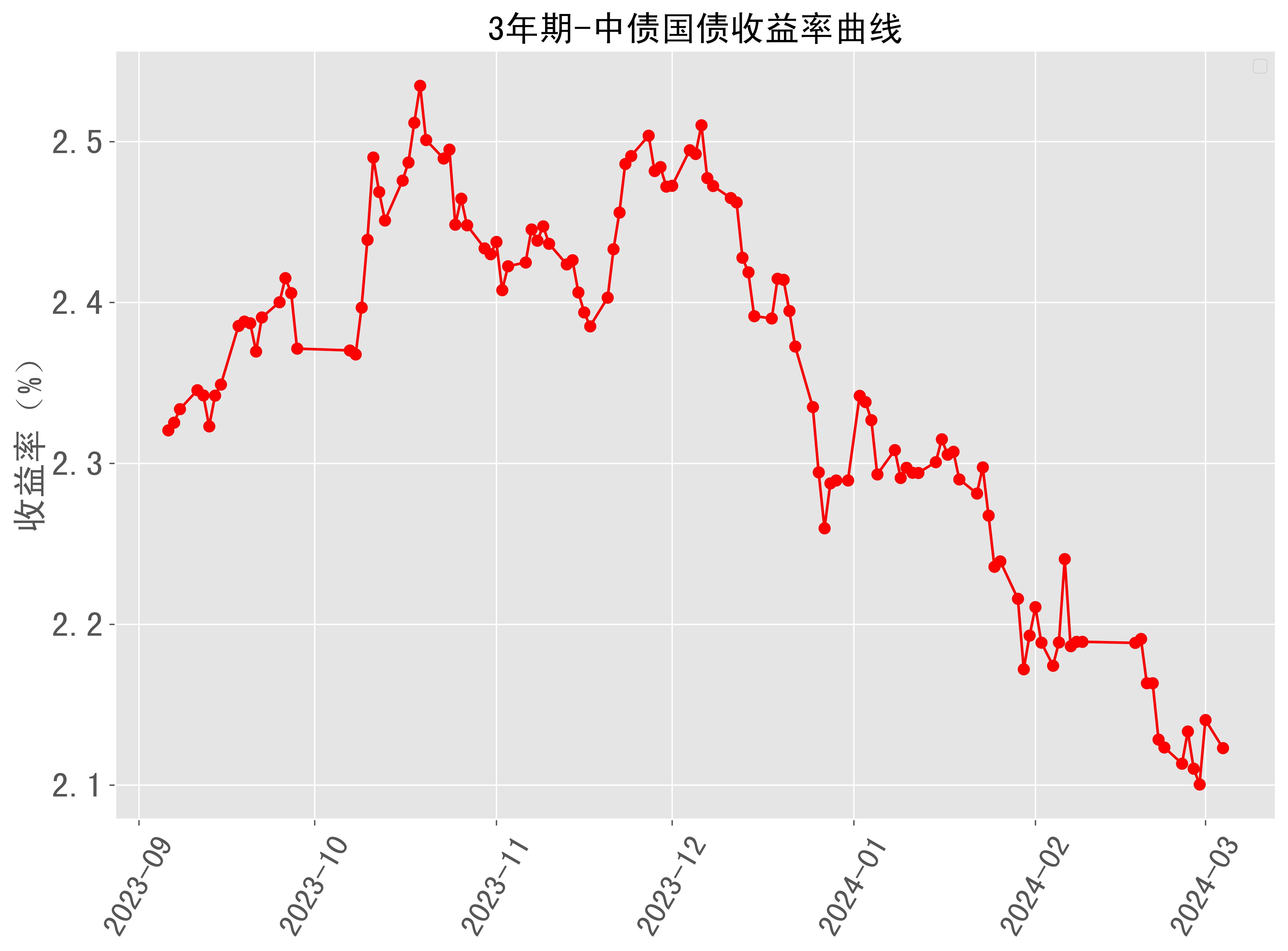美国10年期和30年期国债收益率扩大跌势并触及2024年新低
