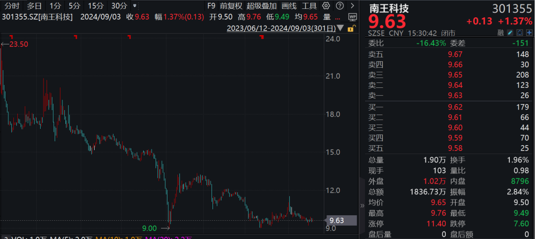 这家A股公司，拟募资还债！