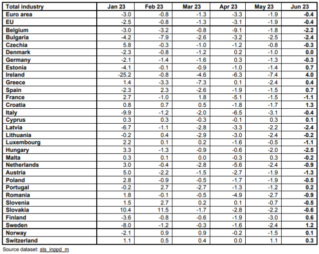 克罗地亚今年前7个月出口增长2.4%，进口增长5.5%