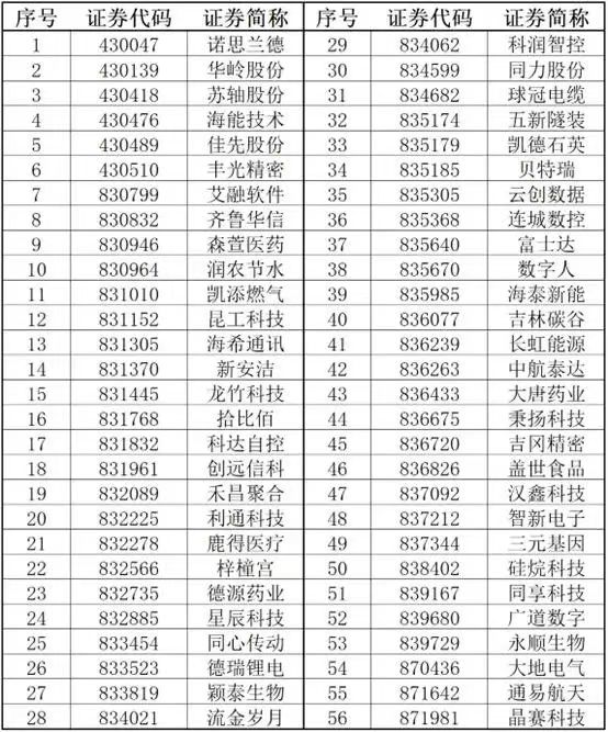 北交所融资融券余额9.54亿元，环比减少613.59万元