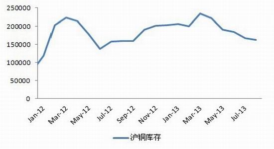 受供应短缺及库存减少驱动 沪铜价格震荡走强