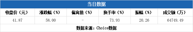 N众鑫上午收盘涨60.30% 半日成交4.85亿元