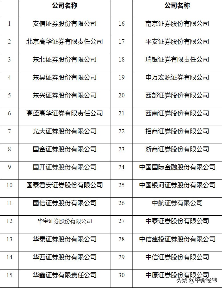 证监会：支持合规稳健的优质证券公司适度提升资本使用效率
