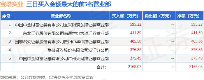宝塔实业龙虎榜数据（9月23日）