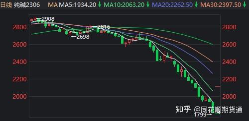 纯碱：近期产量存折损 盘面企稳