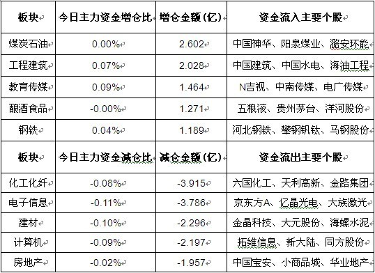 计算机行业资金流出榜:拓维信息等7股净流出资金超亿元