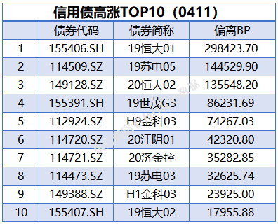 券商、多元金融股爆发，弘业期货等涨停，东方财富涨超10%