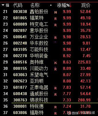 破净股集体大涨 电广传媒、海新能科等20余股涨停