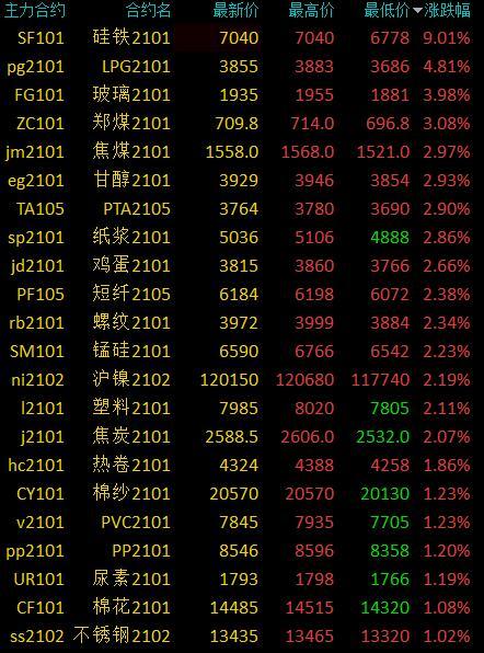 国内期市夜盘开盘 玻璃跌逾2%