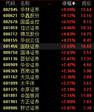 中证转债指数午盘涨0.44%