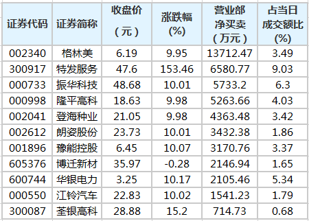 特发服务9月26日龙虎榜数据
