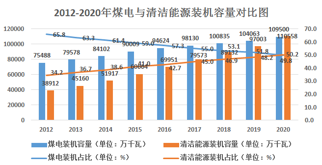 我国新能源发电装机占比超过40%