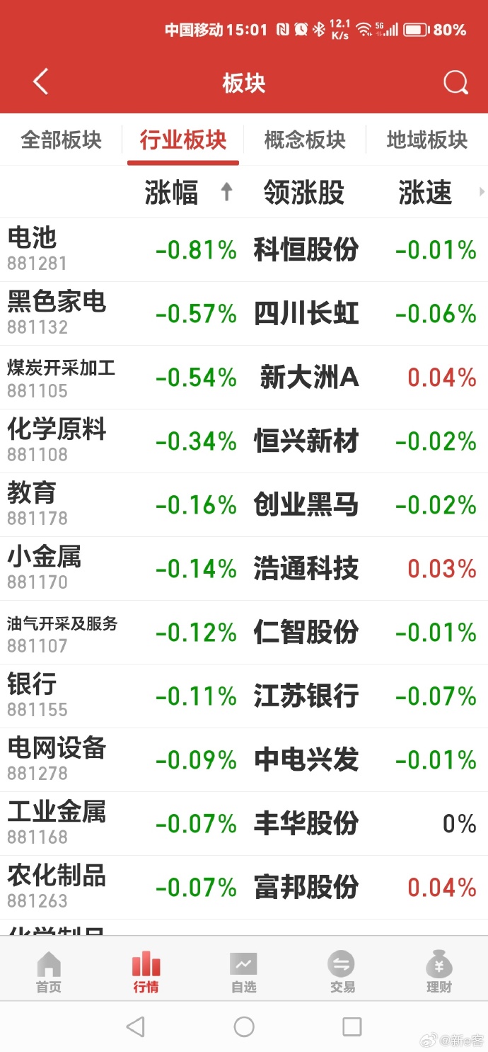 银行股冲高回落 多股跌超3%