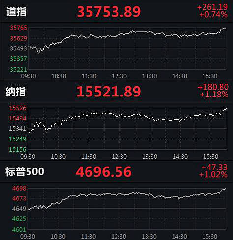中证转债指数收涨1.18%,474只可转债收涨