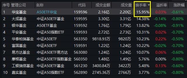 科创板今日平均换手率1.31%，20股换手率超5%
