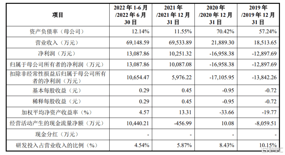 科创板今日平均换手率1.31%，20股换手率超5%