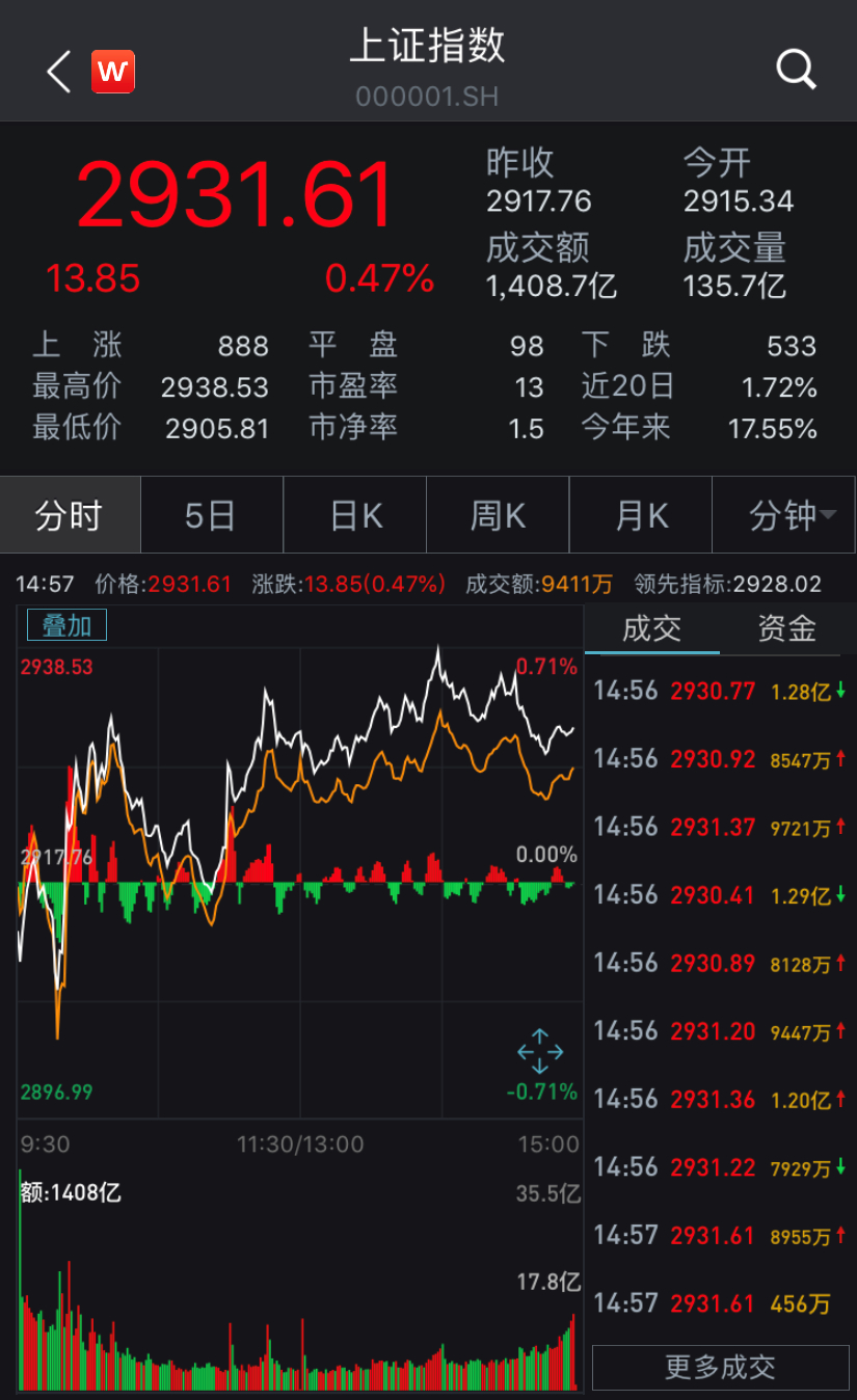 全线飙涨！沪指一度涨近6%突破3250点，场内超5300股飘红
