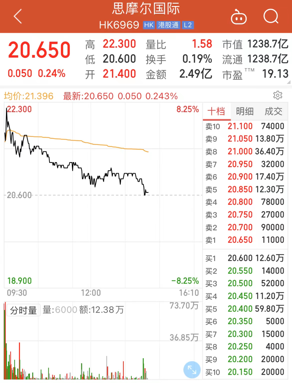 港股医疗概念股午后持续爆发，恒生医疗ETF（513060）涨停，创年内新高