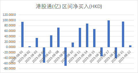 港股三大股指持续走高，恒生科技指数盘中涨超5%
