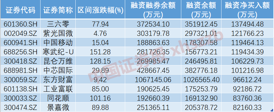 海光信息股价创新高，融资客抢先加仓