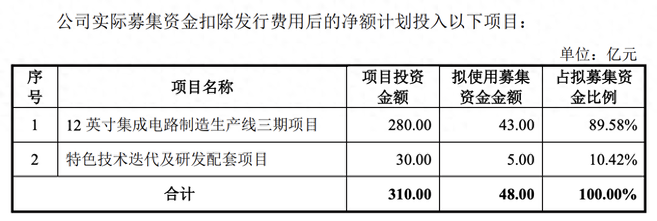 新芯股份科创板IPO获受理 拟募资48亿元投向12英寸生产线三期等项目