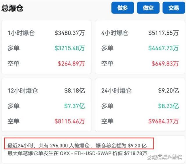 比特币大跌，超16万人爆仓！