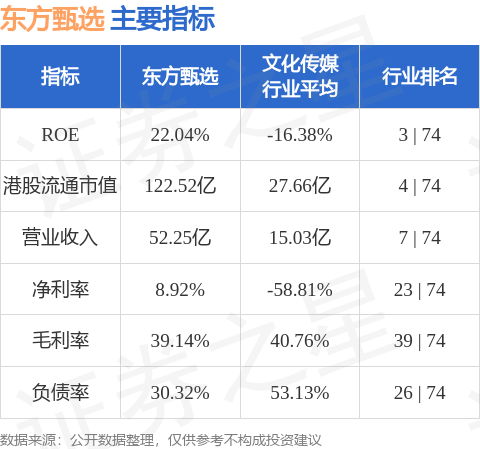 东方甄选发布辟谣声明：公司某主播的家庭纠纷和其他同事没有任何关联，从未参与对董宇辉的任何评价和议论