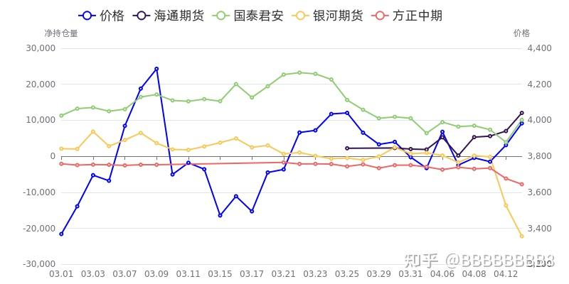 烧碱期货持仓龙虎榜分析：多方离场情绪强于空方