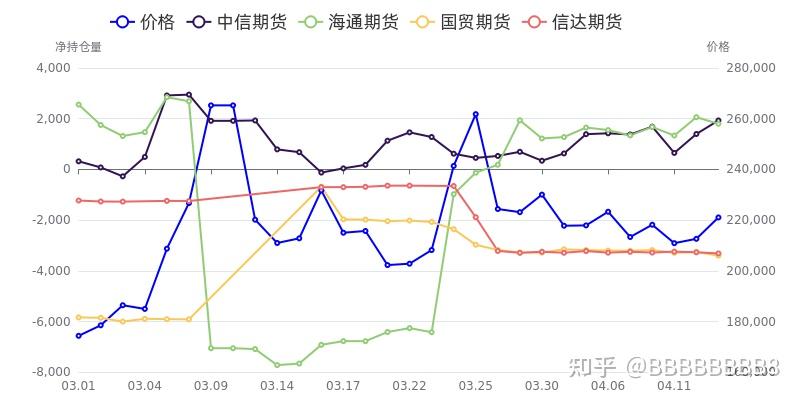 烧碱期货持仓龙虎榜分析：多方离场情绪强于空方