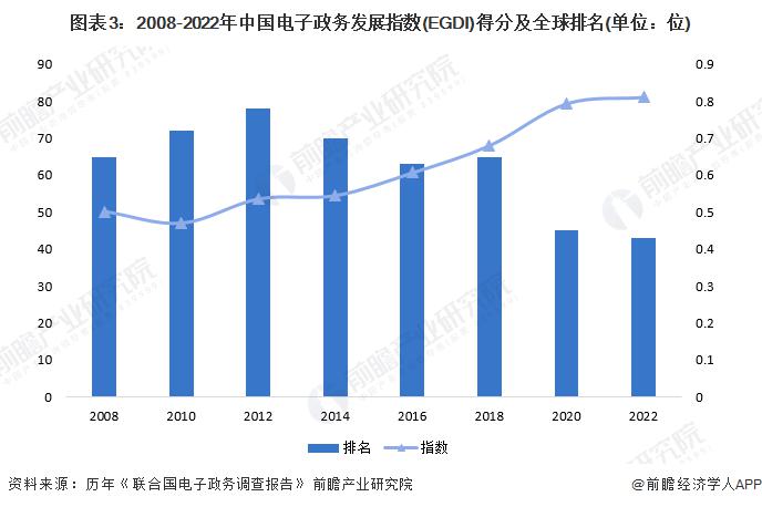 越南电子政务发展指数被联合国列入非常高水平组