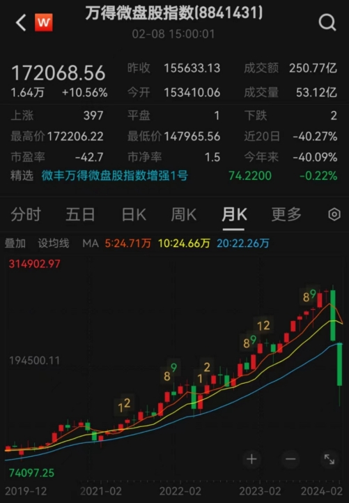 A股继续高歌猛进，科创50半日涨幅超15%