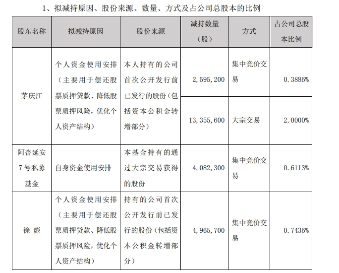 大涨超40%，格力电器要减持这家公司！