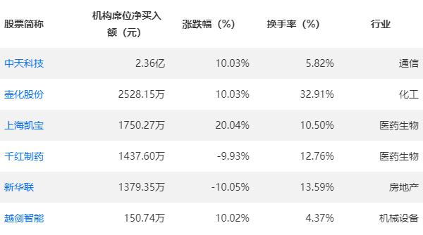 壶化股份10月9日龙虎榜数据