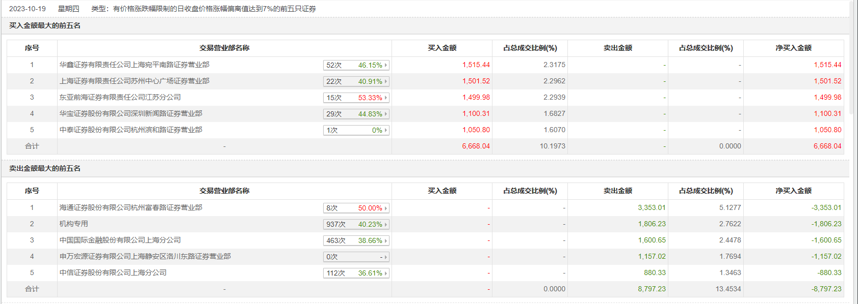 壶化股份10月9日龙虎榜数据