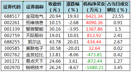 拓维信息龙虎榜数据（10月9日）