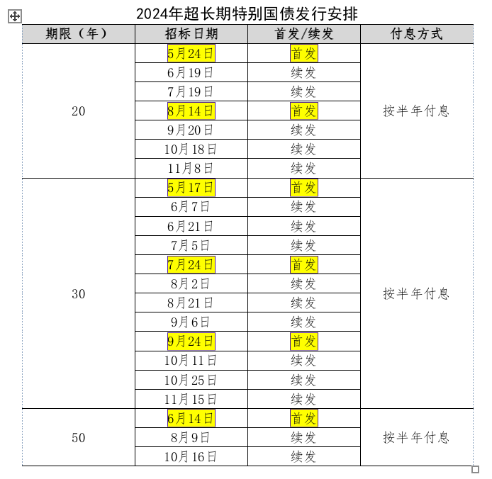 财政部：拟第一次续发行2024年超长期特别国债（六期）（30年期）